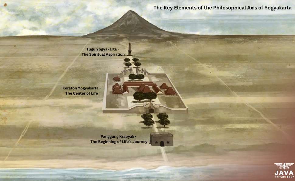 The Key Elements of the Philosophical Axis of Yogyakarta